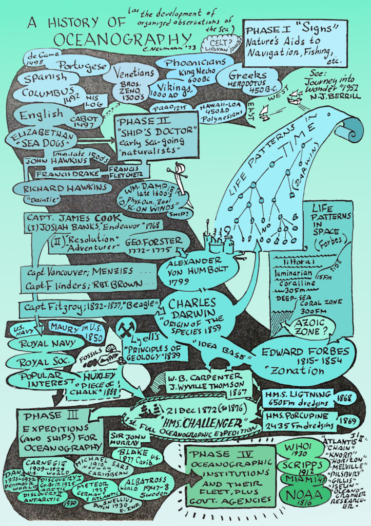 A hand-drawn text map of the history of Oceanography as the development of organised observations of the sea. A full colour 24 x 36 inch poster charting the development of recorded investigations of ocean phenomena from early prehistory to the present time through interconnected text bubbles or boxes and drawings flowing from top to bottom. It is coloured in light blues and greens, fading from lighter text bubbles/boxes at the top to darker at the bottom. The background fades from light blue/green at the bottom to dark blue/green at the top.